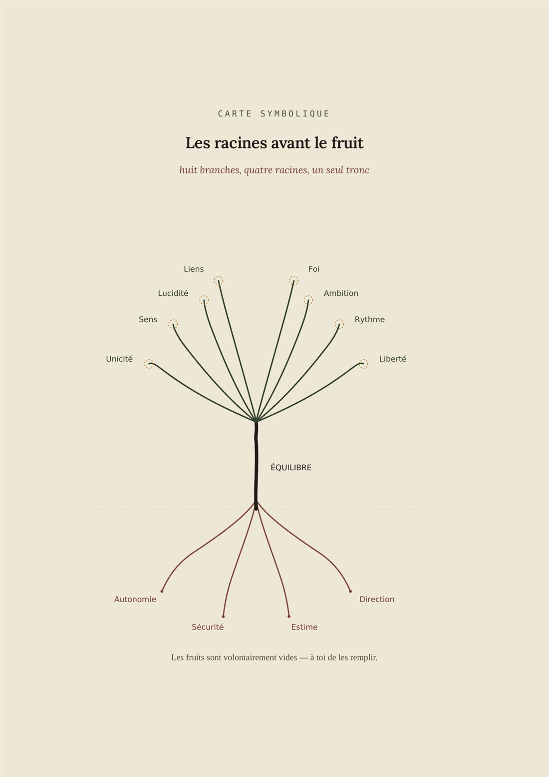 Carte symbolique du livre : un arbre avec quatre racines (Autonomie, Sécurité, Estime, Direction), un tronc (Équilibre) et huit branches (Unicité, Sens, Lucidité, Liens, Foi, Ambition, Rythme, Liberté).